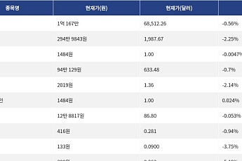 [시총 톱 코인 10] 비트코인 -0.56% 하락, 이더리움 -2.25% 하락, 리플 -2.14% 하락