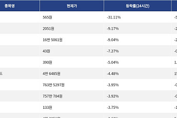 [하락 코인 10] 피핀 31.11% 급락, 밈코어 9.17% 하락