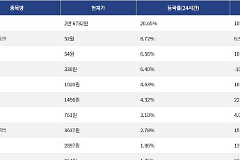 [상승 코인 10] 리버 20.65% 급등, XDC 네트워크 8.72% 상승세
