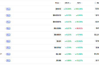 [데일리 크립토 무버스] BTC 조정 국면에도 알트 선별 강세···리버 20%대 상승