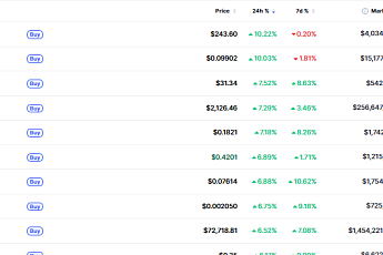[데일리 크립토 무버스] BTC 7만 달러 회복…지캐시 10%대 상승, 알트 동반 강세