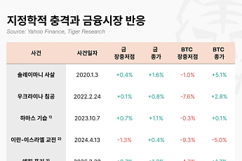 비트코인, 이란 공습에 급락 “디지털 금, 6차례 시험서도 입증 못 해”
