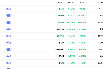 [데일리 크립토 무버스] BTC 7만 달러선 숨 고르기…롬바드 50%대 급등