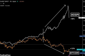 코스피 급락 속 비트코인 반등…“국내 증시 유동성, 가상자산으로 이동 가능성” 제기