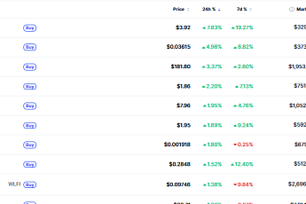 [데일리 크립토 무버스] BTC 6만 6000달러대 조정…덱스이 7%대 상승