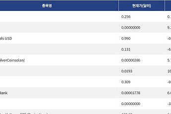 [신규 코인 톱10] Z Gen Coin 0.19% 상승, Tencent AI 9.37% 상승