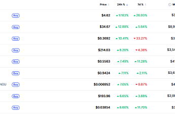 [데일리 크립토 무버스] 비트코인 6만 8000달러대 회복…딕시·하이퍼리퀴드 강세