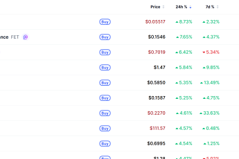 [데일리 크립토 무버스] 비트코인 반등에 AI 코인 강세…카이아 8%대 상승