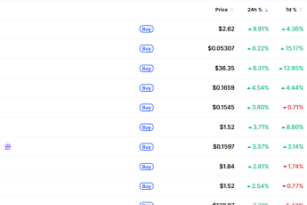 [데일리 크립토 무버스] 비트코인 7만 달러 횡보 속 알트 선별 강세…ICP 9%대 상승