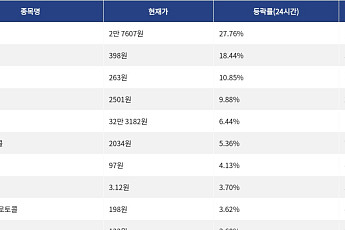 [상승 코인 10] 리버 27.76% 급등, 파이코인 18.44% 상승세