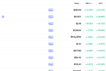 [데일리 크립토 무버스] BTC 7만 달러대 반등…AI 코인 강세 속 TAO 13% 상승