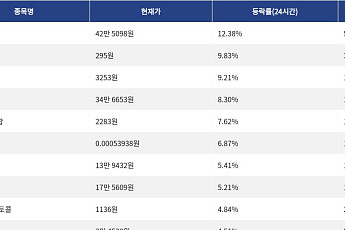 [상승 코인 10] 비트텐서 12.38% 상승, 페치 9.83% 강세