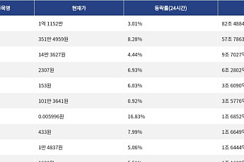 [거래량 톱 코인 10] 비트코인 1억 1152만원, 이더리움 351만 4959원