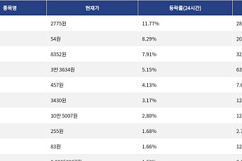 [상승 코인 10] 레이어제로 3.17% 상승, 주피터 1.68% 상승세