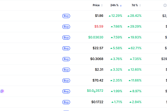 [데일리 크립토 무버스] BTC 7만 3000달러 후반 조정…밈코어 12% 상승