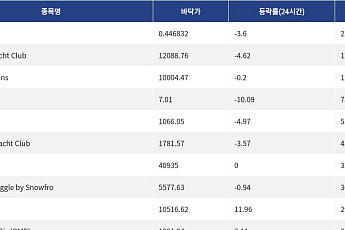 [핫 NFT] Courtyard.io, 일 거래량 22만 달러 돌파… 바닥가 0.45달러
