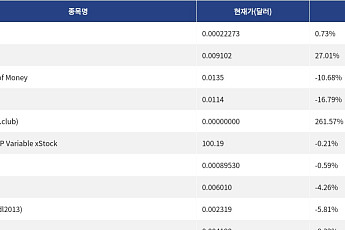 [신규 코인 톱10] InoAi 0.73% 상승, KnoxNet 27.01% 상승