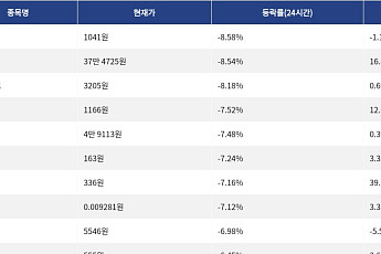 [하락 코인 10] 아스터 -8.58% 급락, 지캐시 -8.54% 하락