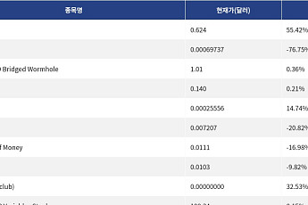 [신규 코인 톱10] edgeX 55.42% 상승, Everything -76.75% 하락