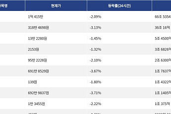 [거래량 톱 코인 10] 비트코인 1억 415만원, 이더리움 318만 4698원