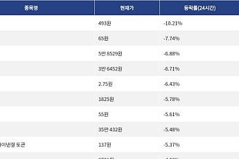 [하락 코인 10] 월드코인 -10.21% 급락, 나이트 토큰 -7.74% 하락