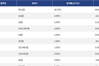[상승 코인 10] 딕시 10.75% 급등, 카이트 8.99% 상승세