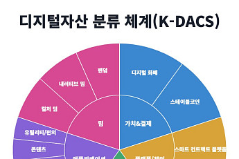 보난자랩·에프앤가이드, 디지털자산 분류 체계 ‘K-DACS’ 공개