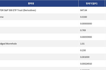 [신규 코인 톱10] State Street SPDR S&P 500 ETF Trust 0.48% 하락, Gold Pump Meme 4748.16% 상승