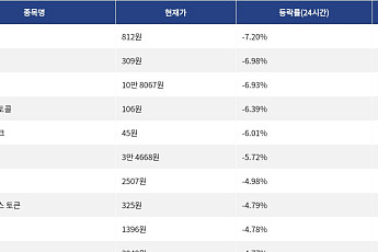 [하락 코인 10] 이더파이 -7.20% 급락, 페치 -6.98% 하락