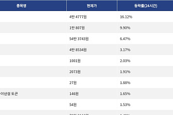 [상승 코인 10] 리버 16.12% 급등, 딕시 9.90% 상승세