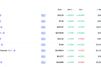 [데일리 크립토 무버스] 비트코인 6만 7000달러선 후퇴…리버 19% 상승