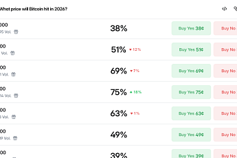 75% '비트코인 떨어진다 베팅'…스트래티지 추가 매집 할까?