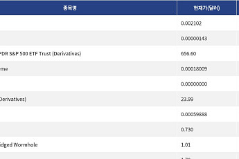 [신규 코인 톱10] LOL 28.36% 상승, Kimchi 120.35% 상승