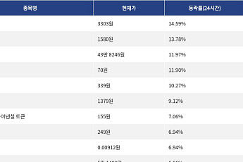 [상승 코인 10] 레이어제로 14.59% 급등, 앱토스 13.78% 상승세
