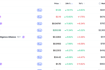 [데일리 크립토 무버스] 비트코인 7만500달러대 4% 상승…앱토스 14% 올라