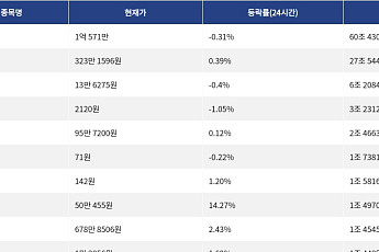 [거래량 톱 코인 10] 비트코인 1억 571만, 이더리움 323만 1596원