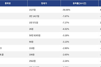 [하락 코인 10] siren -56.66% 급락, 디크레드 -7.67% 하락