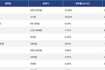 [상승 코인 10] 비트텐서 15.08% 급등, 카이트 10.03% 상승세