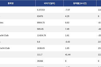 [핫 NFT] Courtyard.io, 일 거래량 61만7633달러 기록… 바닥가 0.37달러