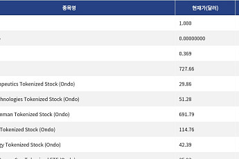 [신규 코인 톱10] UUSD 0.021% 상승, Binance Ai Pro 189.03% 상승