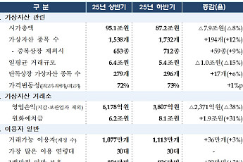 코인 하락장에 거래소 직격탄…영업이익 반년 새 38% '뚝'
