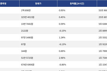 [거래량 톱 코인 10] 비트코인 1억 698만, 이더리움 325만 4013원