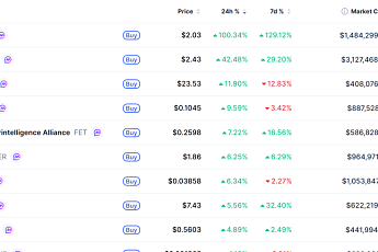 [데일리 크립토 무버스] 비트코인 7만1000달러대 강보합…사이렌 100% 상승