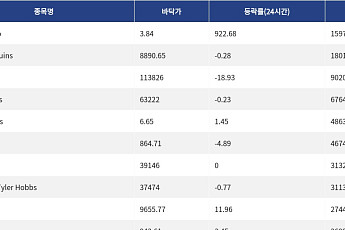 [핫 NFT] Courtyard.io, 일 거래량 159만달러 돌파