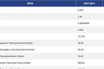 [신규 코인 톱10] JunoCash 5.93% 상승, UUSD 0.056% 상승
