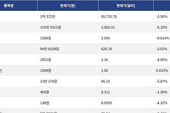 [시총 톱 코인 10] 비트코인 -3.58% 하락... 이더리움 -5.10% 하락, 리플 -4.00% 하락