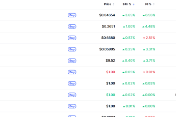 [데일리 크립토 무버스] 비트코인 6만8000달러대 3% 하락…미드나이트 3% 상승