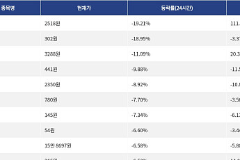 [하락 코인 10] siren -19.21% 급락, 카이트 -18.95% 하락