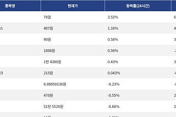 [상승 코인 10] 나이트 토큰 3.52% 상승, 온도 파이낸스 1.16% 소폭 상승
