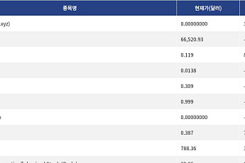 [신규 코인 톱10] LOL 34.05% 상승, BTCR 1.24% 하락